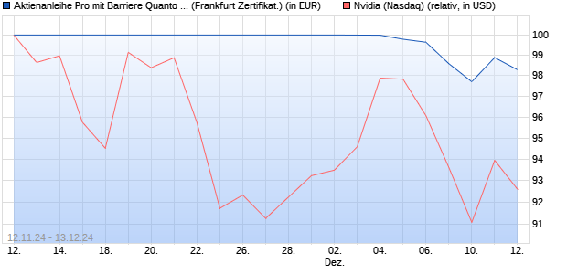 Aktienanleihe Pro mit Barriere Quanto auf Nvidia [Von. (WKN: VC7REG) Chart