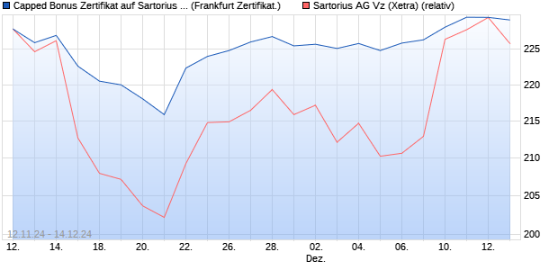 Capped Bonus Zertifikat auf Sartorius Vz [Societe Ge. (WKN: SJ2N91) Chart