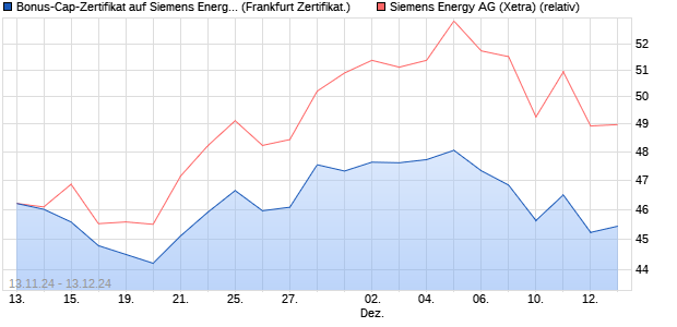 Bonus-Cap-Zertifikat auf Siemens Energy [Vontobel F. (WKN: VC7T2J) Chart