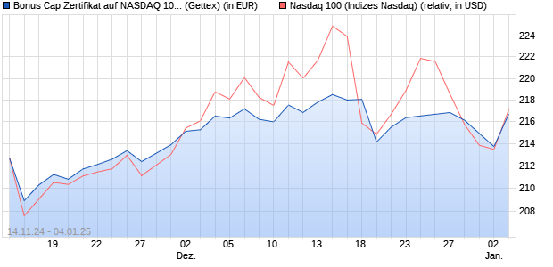 Bonus Cap Zertifikat auf NASDAQ 100 [UniCredit Ban. (WKN: UG0FD3) Chart