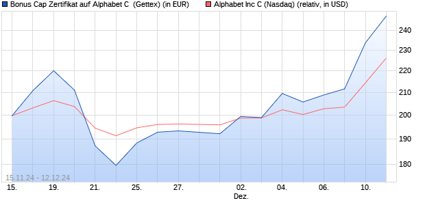 Bonus Cap Zertifikat auf Alphabet C [UniCredit Bank . (WKN: UG0HPH) Chart