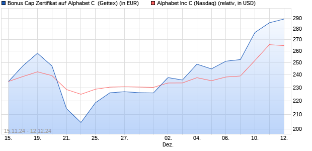 Bonus Cap Zertifikat auf Alphabet C [UniCredit Bank . (WKN: UG0HP5) Chart