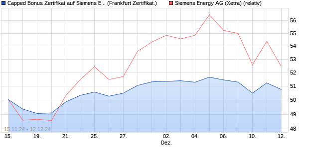 Capped Bonus Zertifikat auf Siemens Energy [Societ. (WKN: SJ2WVZ) Chart