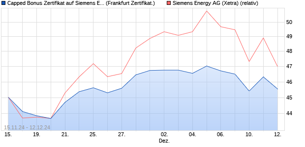 Capped Bonus Zertifikat auf Siemens Energy [Societ. (WKN: SJ2WV9) Chart