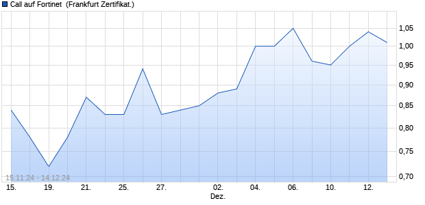 Call auf Fortinet [BNP Paribas Emissions- und Hand. (WKN: PL1F7Q) Chart