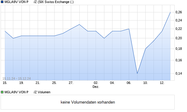 MGLA9V VON P      /Z Aktie Chart