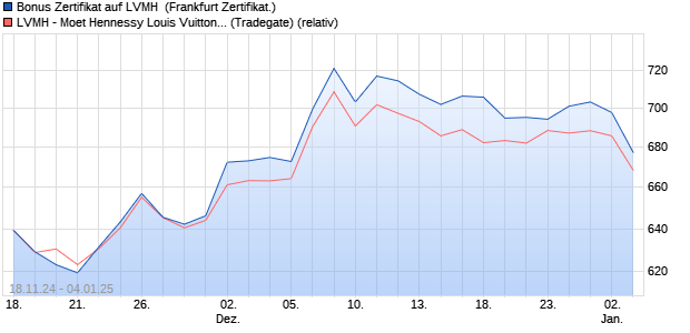 Bonus Zertifikat auf LVMH [Vontobel Financial Product. (WKN: VC8MZC) Chart