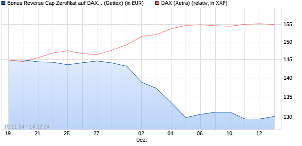 Bonus Reverse Cap Zertifikat auf DAX [UniCredit Ban. (WKN: UG0LAD) Chart