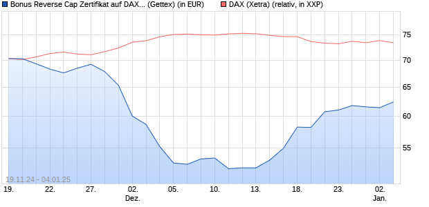 Bonus Reverse Cap Zertifikat auf DAX [UniCredit Ban. (WKN: UG0LBE) Chart