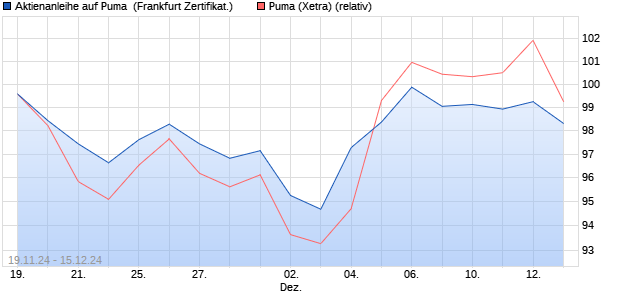 Aktienanleihe auf Puma [DZ BANK AG] (WKN: DQ9895) Chart