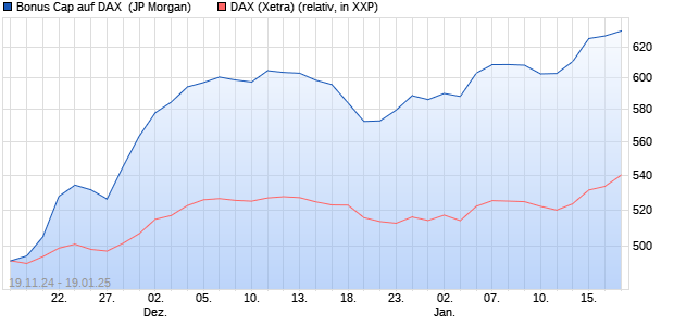 Bonus Cap auf DAX [J.P. Morgan Structured Products . (WKN: JV5NAR) Chart