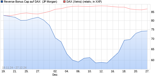 Reverse Bonus Cap auf DAX [J.P. Morgan Structured . (WKN: JV4VWS) Chart