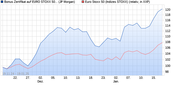 Bonus Zertifikat auf EURO STOXX 50 [J.P. Morgan Str. (WKN: JV5LNM) Chart