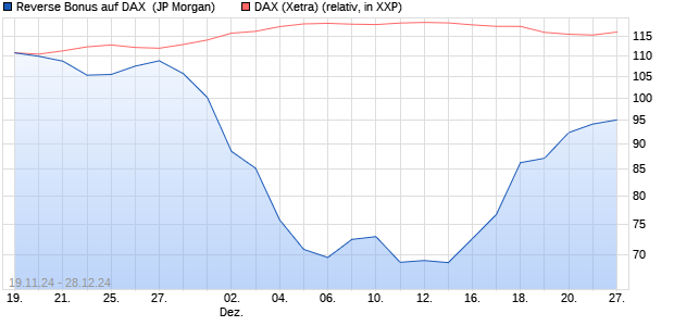 Reverse Bonus auf DAX [J.P. Morgan Structured Prod. (WKN: JV4DJF) Chart