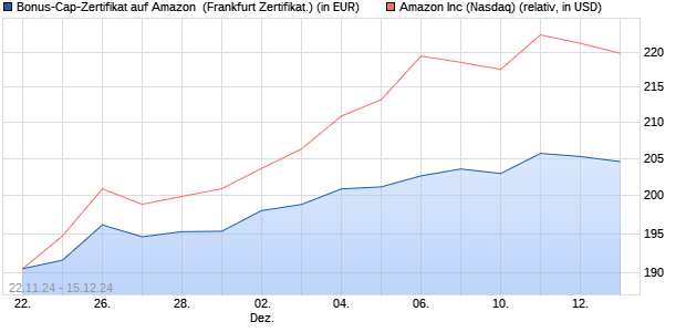 Bonus-Cap-Zertifikat auf Amazon [Vontobel] (WKN: VC83DC) Chart