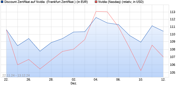 Discount Zertifikat auf Nvidia [Vontobel] (WKN: VC8725) Chart