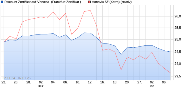 Discount Zertifikat auf Vonovia [Vontobel] (WKN: VC88GB) Chart