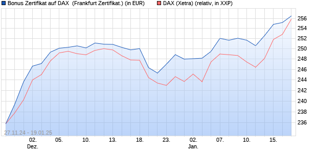 Bonus Zertifikat auf DAX [Vontobel] (WKN: VC9A45) Chart