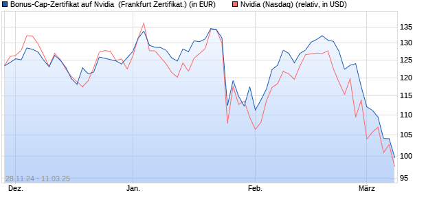 Bonus-Cap-Zertifikat auf Nvidia [Vontobel] (WKN: VC9HQJ) Chart