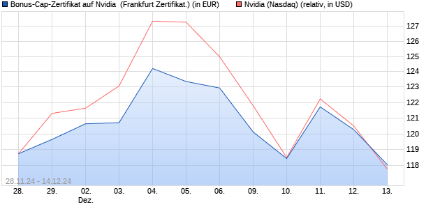 Bonus-Cap-Zertifikat auf Nvidia [Vontobel] (WKN: VC9HQL) Chart