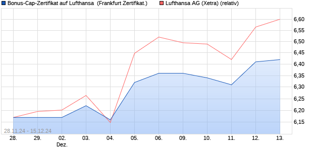 Bonus-Cap-Zertifikat auf Lufthansa [Vontobel] (WKN: VC9SLA) Chart