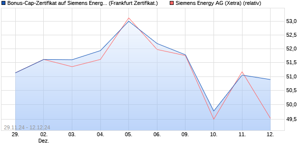 Bonus-Cap-Zertifikat auf Siemens Energy [Vontobel] (WKN: VC9SW0) Chart