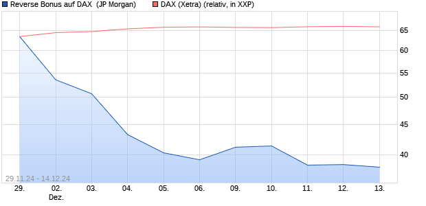 Reverse Bonus auf DAX [J.P. Morgan Structured Prod. (WKN: JV74U9) Chart