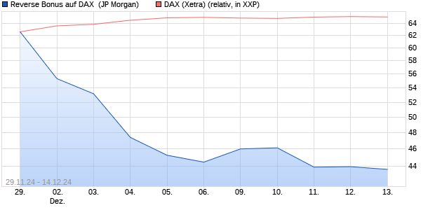 Reverse Bonus auf DAX [J.P. Morgan Structured Prod. (WKN: JV8ZPU) Chart