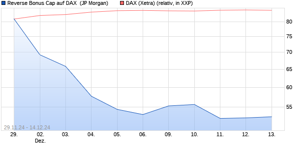 Reverse Bonus Cap auf DAX [J.P. Morgan Structured . (WKN: JV72YT) Chart