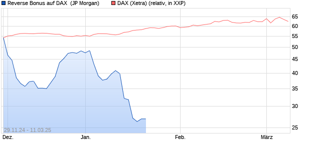 Reverse Bonus auf DAX [J.P. Morgan Structured Prod. (WKN: JV8KUE) Chart