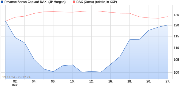 Reverse Bonus Cap auf DAX [J.P. Morgan Structured . (WKN: JV9139) Chart