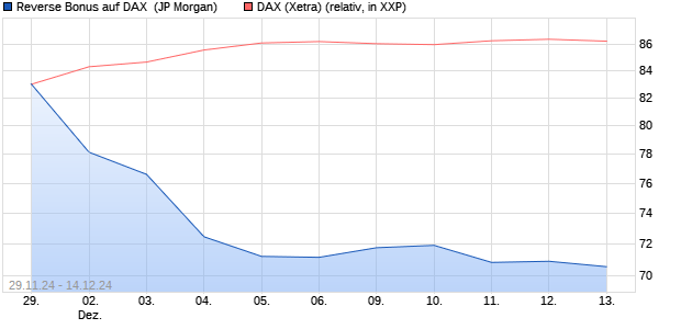 Reverse Bonus auf DAX [J.P. Morgan Structured Prod. (WKN: JV7Z1A) Chart