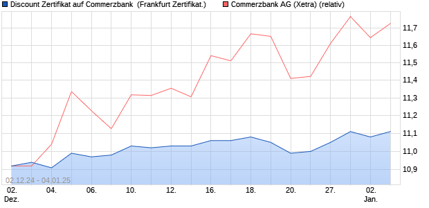 Discount Zertifikat auf Commerzbank [Vontobel] (WKN: VC9TNN) Chart