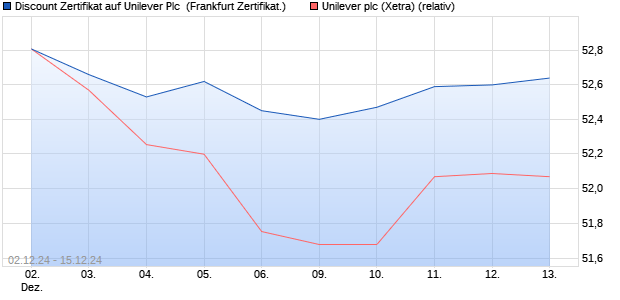 Discount Zertifikat auf Unilever Plc [Vontobel] (WKN: VC9UBH) Chart