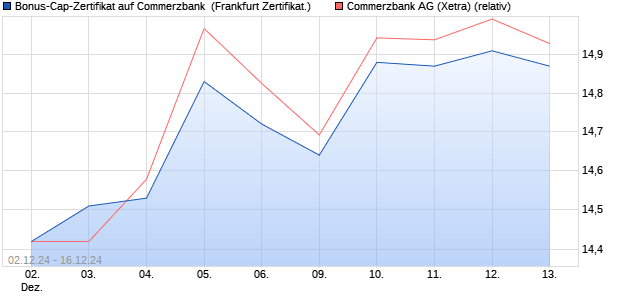 Bonus-Cap-Zertifikat auf Commerzbank [Vontobel] (WKN: VC9UJQ) Chart