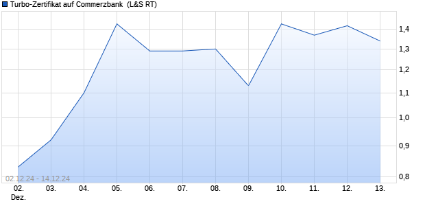 Turbo-Zertifikat auf Commerzbank [Lang & Schwarz] (WKN: LX4Z3L) Chart