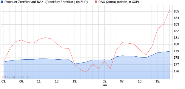 Discount Zertifikat auf DAX [Vontobel] (WKN: VC93WH) Chart