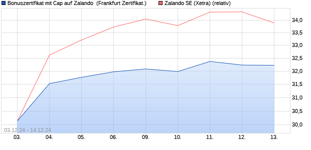 Bonuszertifikat mit Cap auf Zalando [DZ BANK AG] (WKN: DY0SC2) Chart