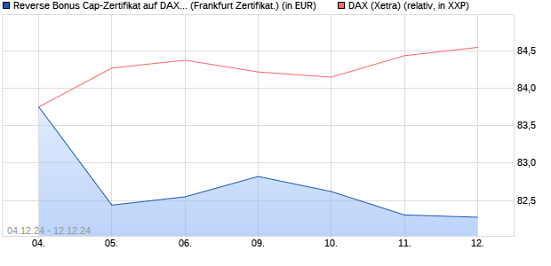 Reverse Bonus Cap-Zertifikat auf DAX [Vontobel] (WKN: VC934F) Chart