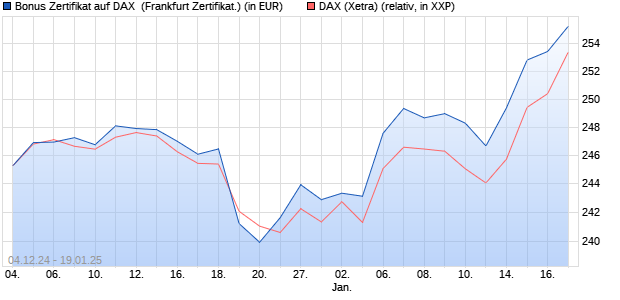 Bonus Zertifikat auf DAX [Vontobel] (WKN: VC935V) Chart