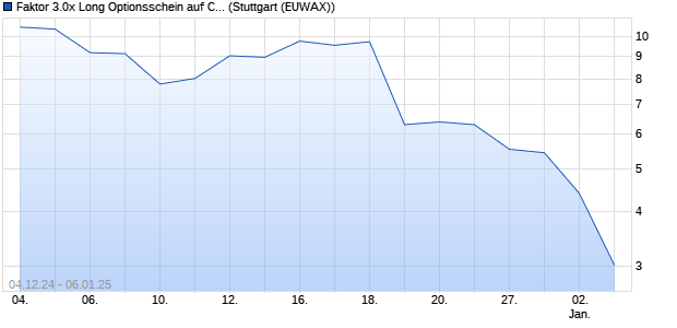 Faktor 3.0x Long Optionsschein auf Carvana [Morgan . (WKN: MJ6458) Chart