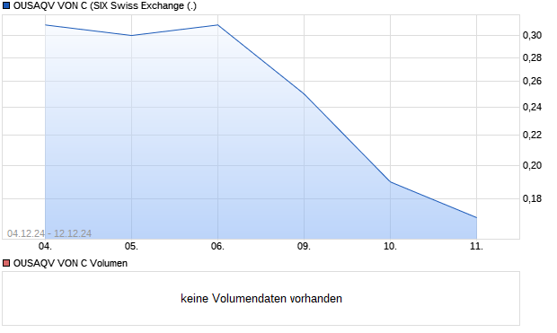 OUSAQV VON C Aktie Chart