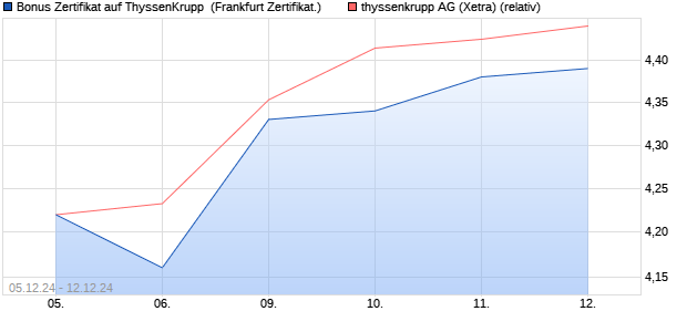 Bonus Zertifikat auf ThyssenKrupp [Vontobel] (WKN: VC94DX) Chart