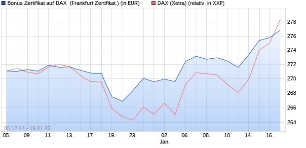 Bonus Zertifikat auf DAX [Vontobel] (WKN: VC94X7) Chart