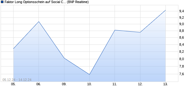 Faktor Long Optionsschein auf Social Capital Hedos. (WKN: PN4SFT) Chart