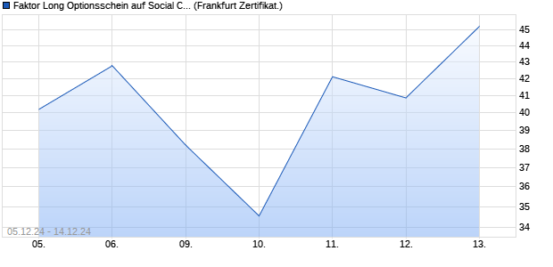 Faktor Long Optionsschein auf Social Capital Hedos. (WKN: PN5SFT) Chart