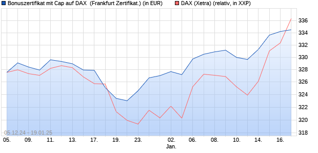 Bonuszertifikat mit Cap auf DAX [DZ BANK AG] (WKN: DY0WS3) Chart