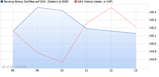 Reverse Bonus Zertifikat auf DAX [Goldman Sachs B. (WKN: GJ7YC1) Chart