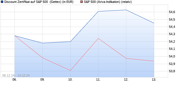 Discount Zertifikat auf S&P 500 [UniCredit Bank GmbH] (WKN: UG134U) Chart