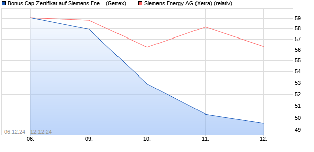 Bonus Cap Zertifikat auf Siemens Energy [UniCredit . (WKN: UG13T0) Chart